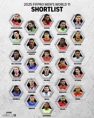GOATs make FIFPro 26-man list for men’s world XI